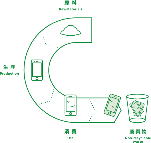 リニアエコノミーLinear Economy