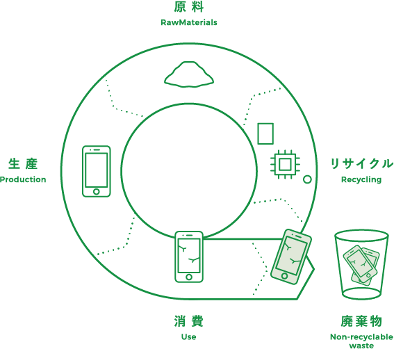 リサイクリングエコノミーReuse Economy