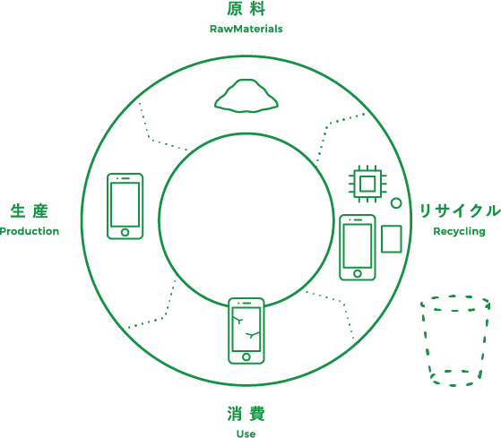 サーキュラーエコノミーCircular Economy