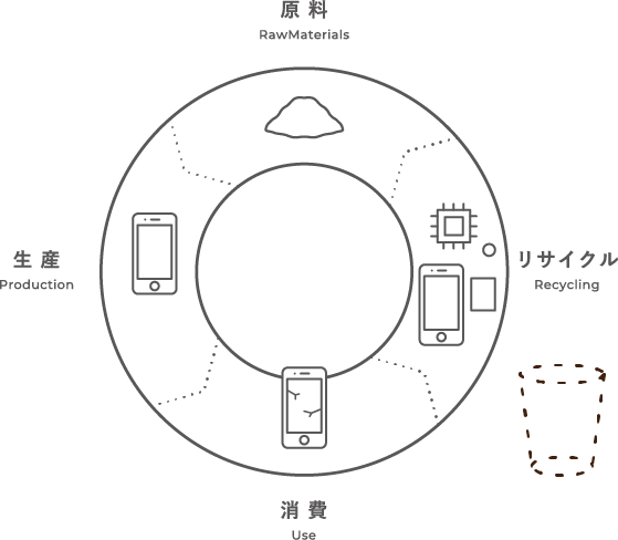 サーキュラーエコノミーCircular Economy