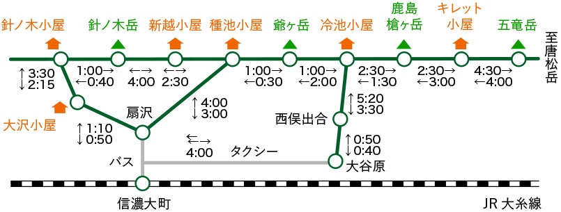 針ノ木小屋〜五竜岳ルートタイム